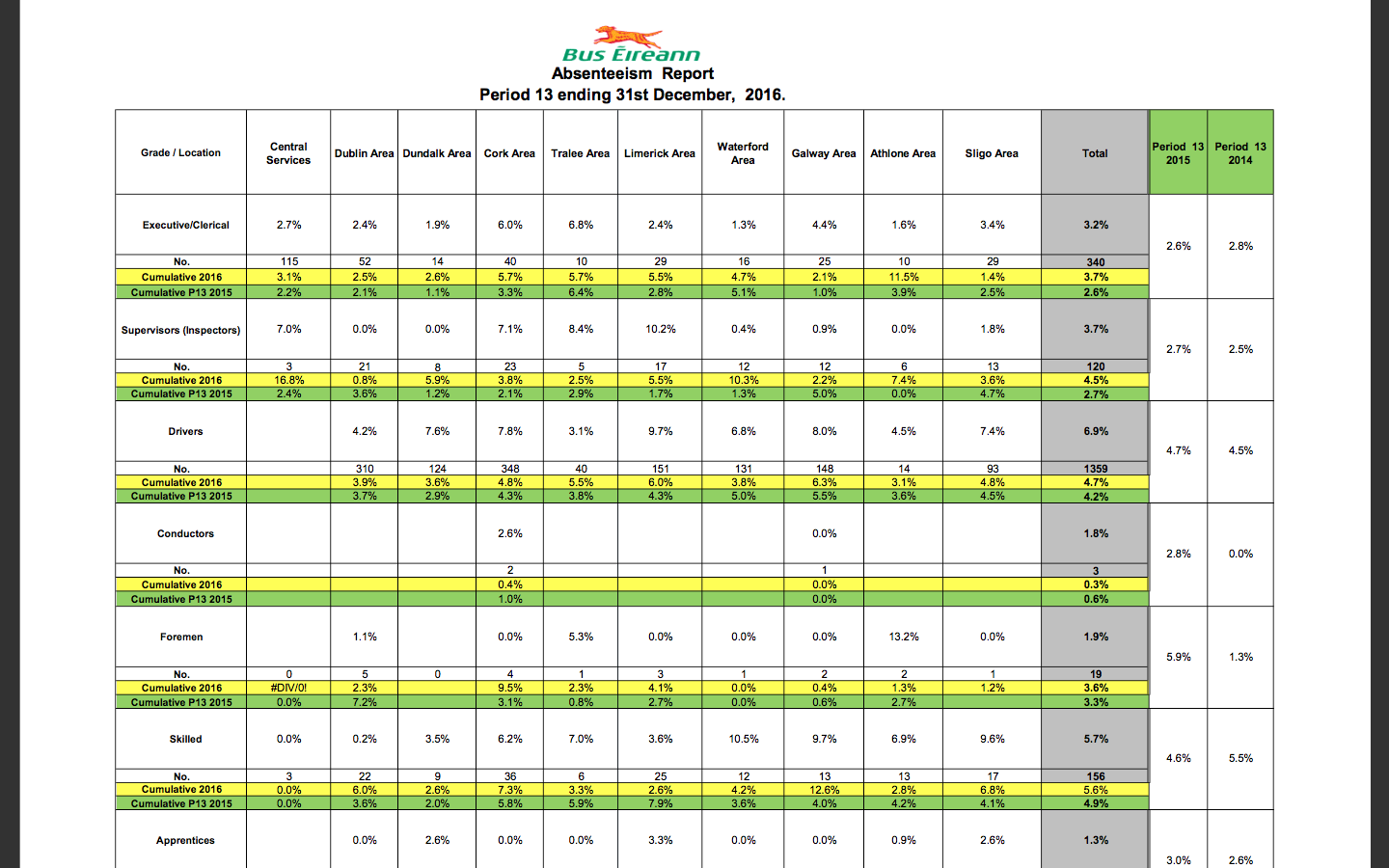 Absenteeism report